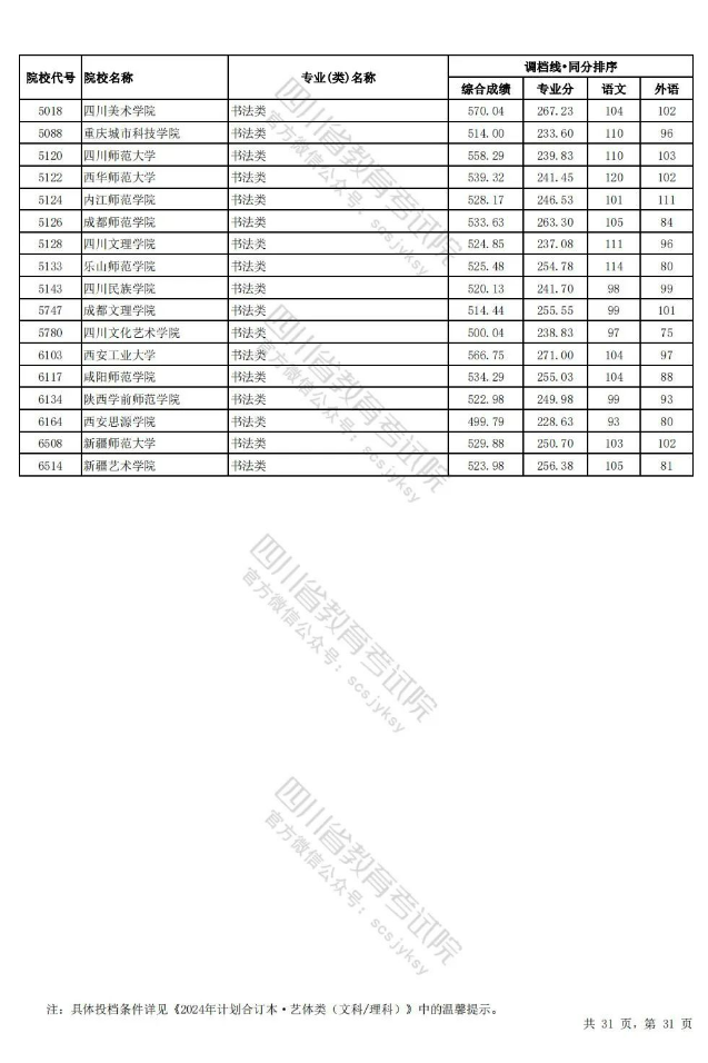 四川省2024年普通高校招生艺术体育类本科批调档线出炉