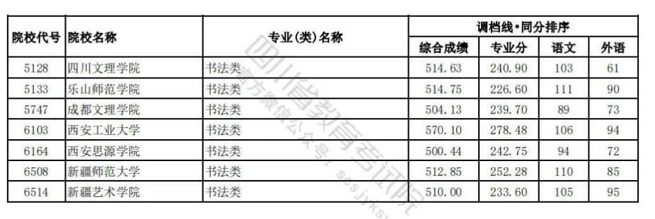 四川省2024年普通高校招生艺术体育类本科批调档线出炉