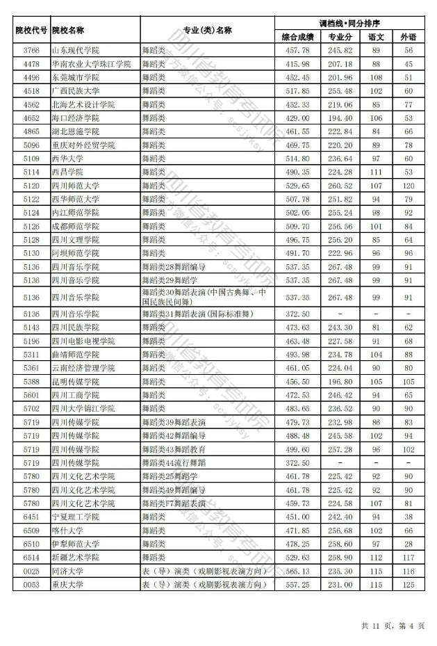 四川省2024年普通高校招生艺术体育类本科批调档线出炉