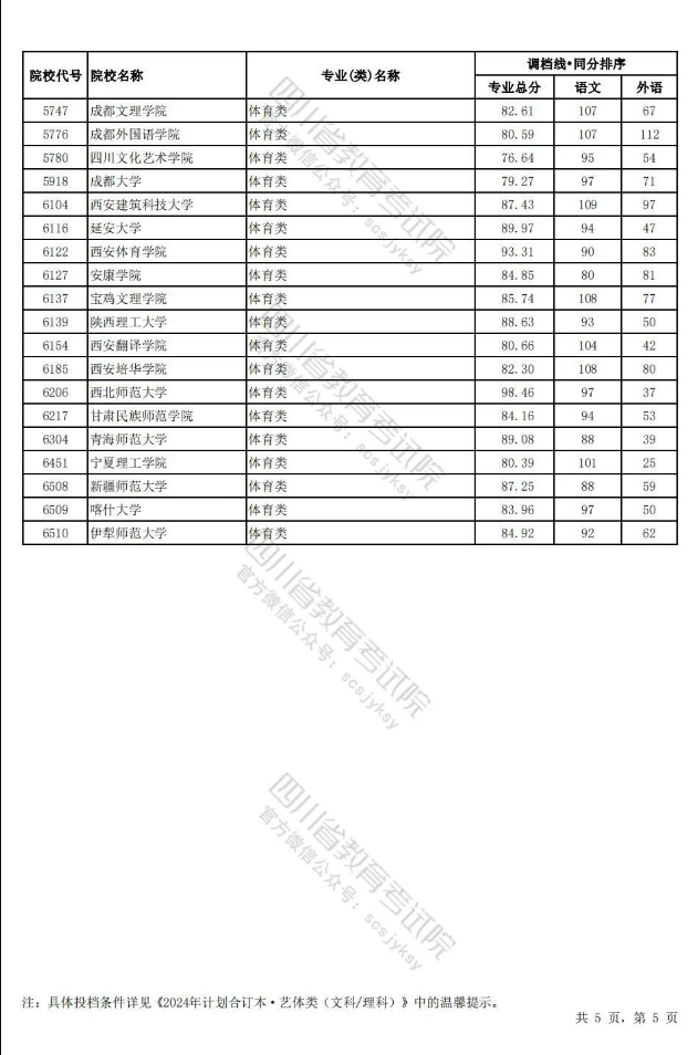 四川省2024年普通高校招生艺术体育类本科批调档线出炉