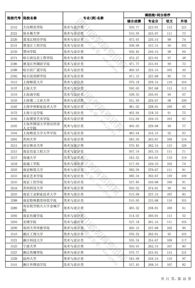 四川省2024年普通高校招生艺术体育类本科批调档线出炉