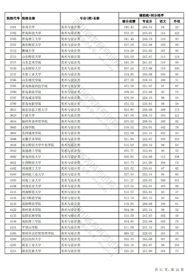 四川省2024年普通高校招生艺术体育类本科批调档线出炉