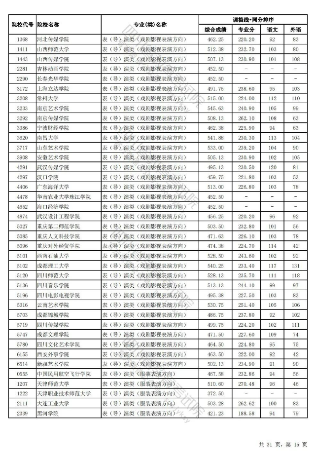 四川省2024年普通高校招生艺术体育类本科批调档线出炉