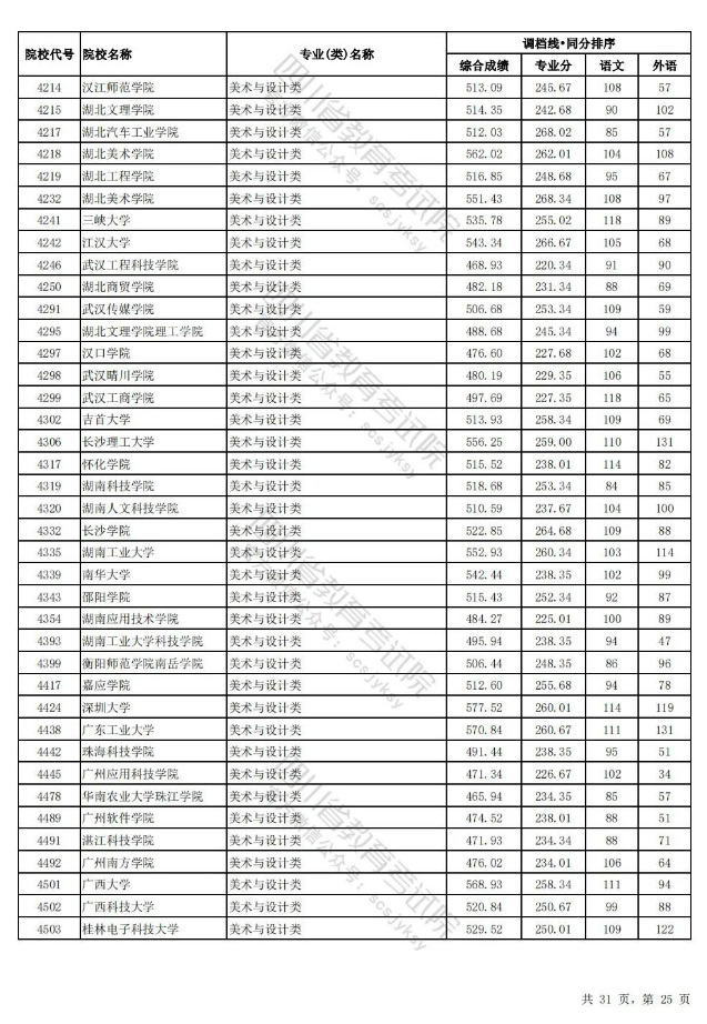 四川省2024年普通高校招生艺术体育类本科批调档线出炉