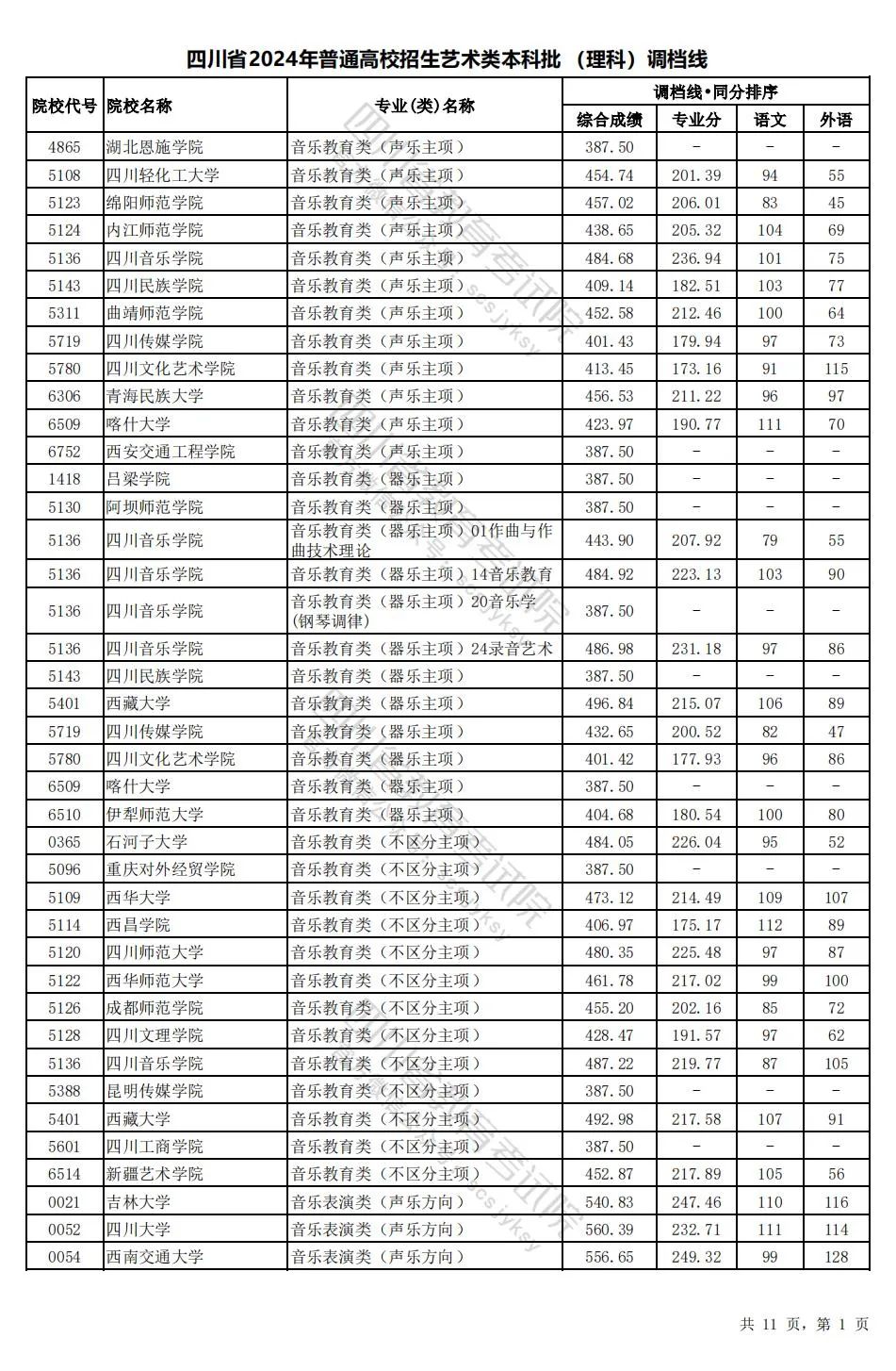 四川省2024年普通高校招生艺术体育类本科批调档线出炉