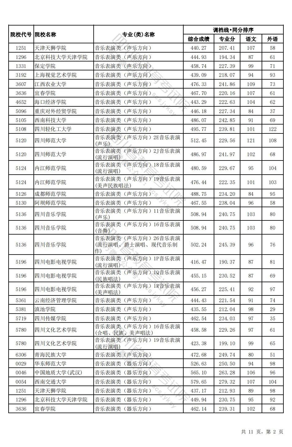 四川省2024年普通高校招生艺术体育类本科批调档线出炉