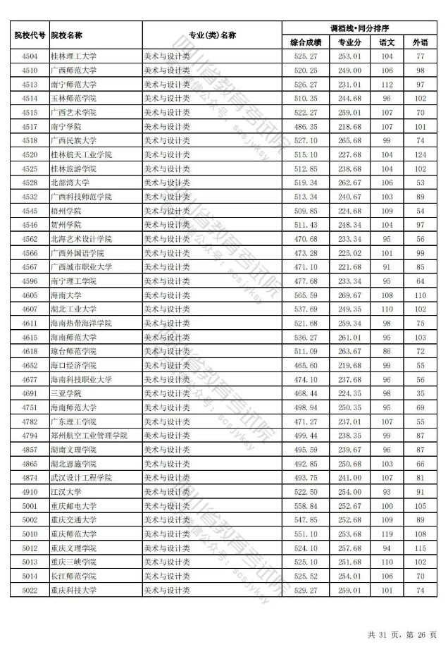 四川省2024年普通高校招生艺术体育类本科批调档线出炉