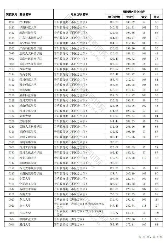 四川省2024年普通高校招生艺术体育类本科批调档线出炉