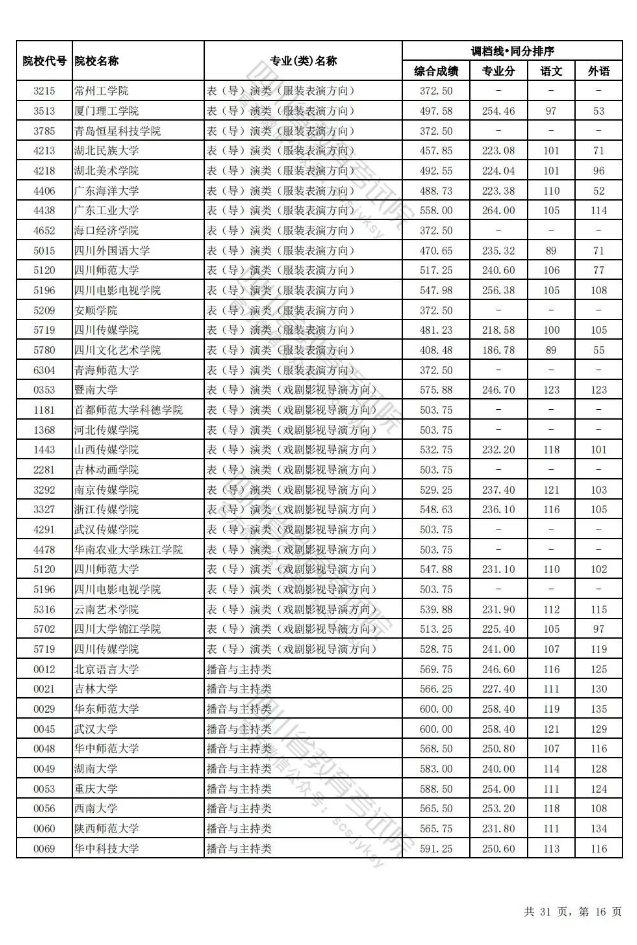 四川省2024年普通高校招生艺术体育类本科批调档线出炉