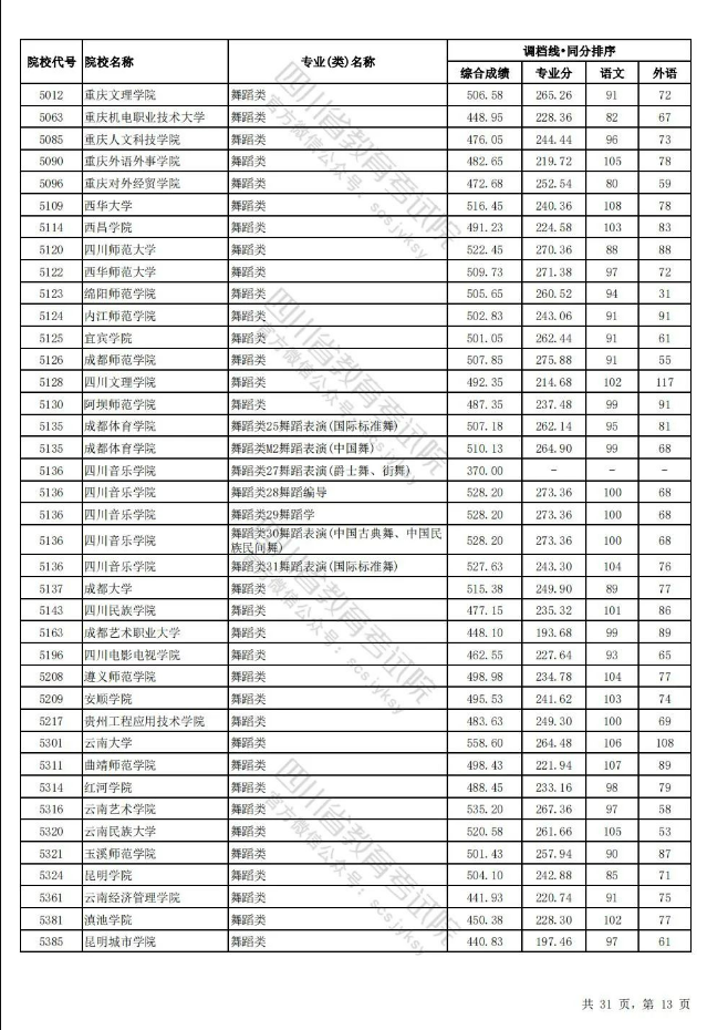 四川省2024年普通高校招生艺术体育类本科批调档线出炉