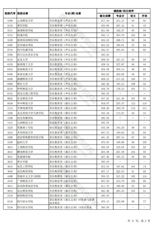 四川省2024年普通高校招生艺术体育类本科批调档线出炉