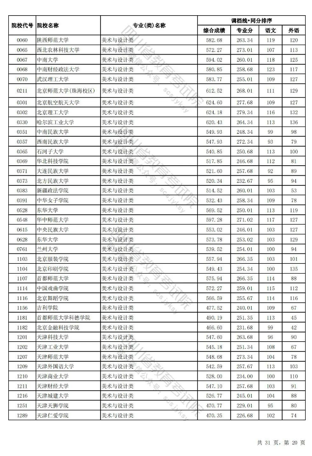 四川省2024年普通高校招生艺术体育类本科批调档线出炉