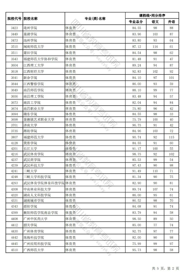 四川省2024年普通高校招生艺术体育类本科批调档线出炉