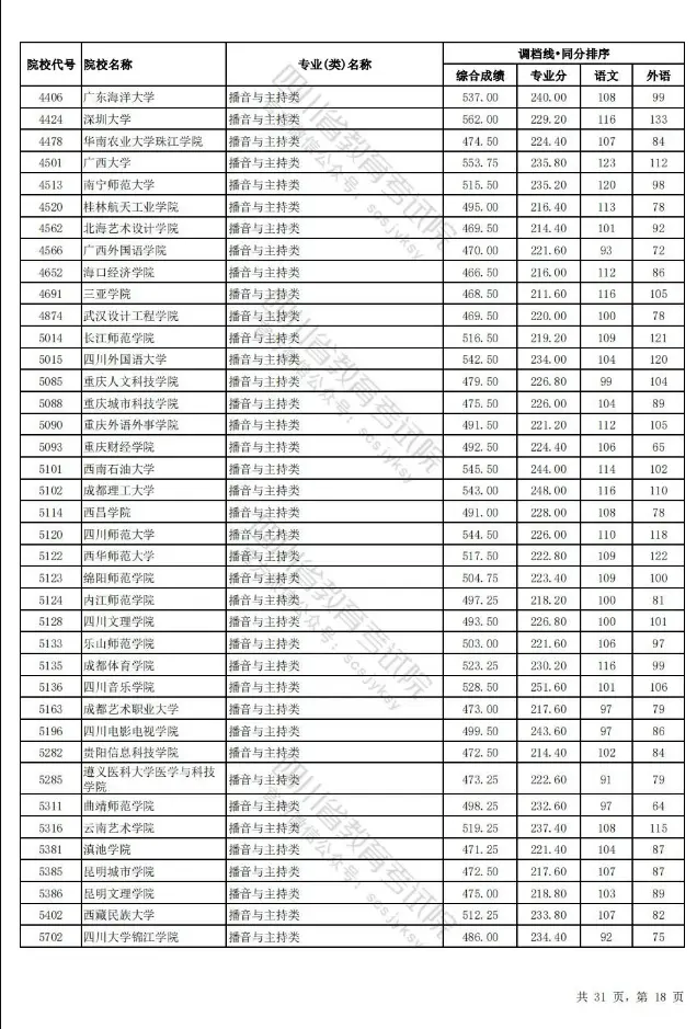 四川省2024年普通高校招生艺术体育类本科批调档线出炉