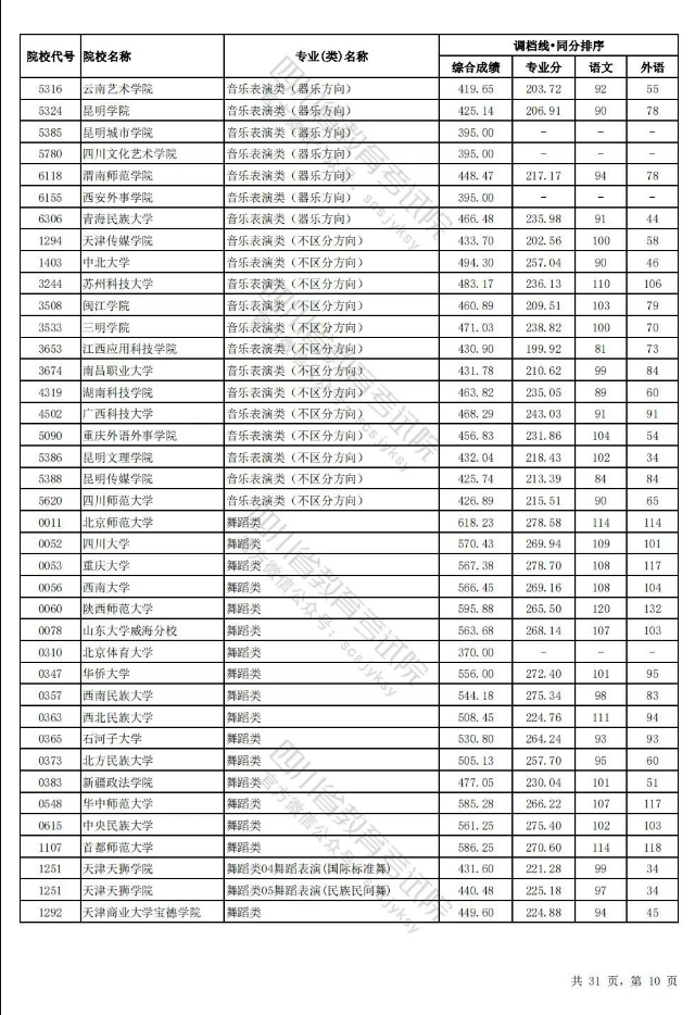 四川省2024年普通高校招生艺术体育类本科批调档线出炉