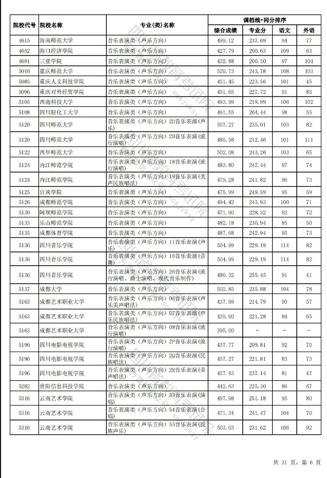 四川省2024年普通高校招生艺术体育类本科批调档线出炉