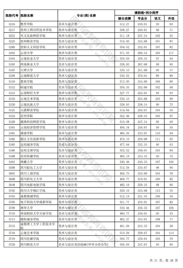 四川省2024年普通高校招生艺术体育类本科批调档线出炉