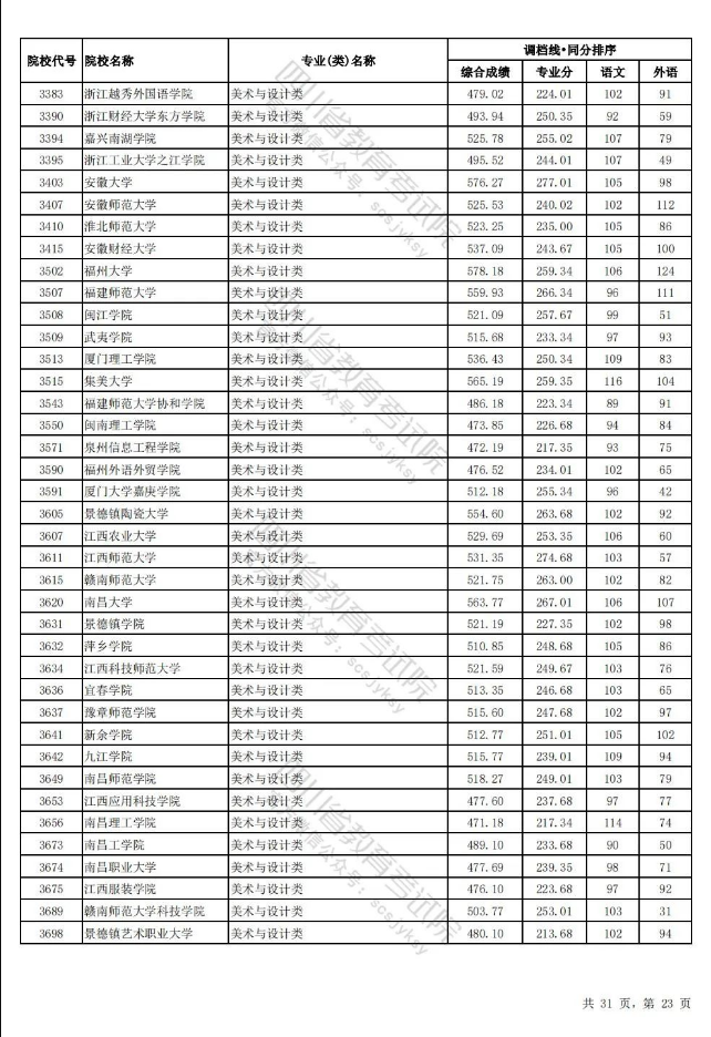 四川省2024年普通高校招生艺术体育类本科批调档线出炉