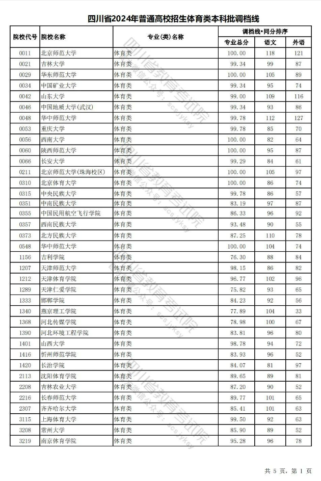 四川省2024年普通高校招生艺术体育类本科批调档线出炉