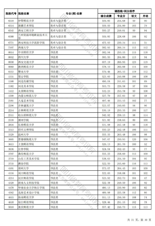 四川省2024年普通高校招生艺术体育类本科批调档线出炉