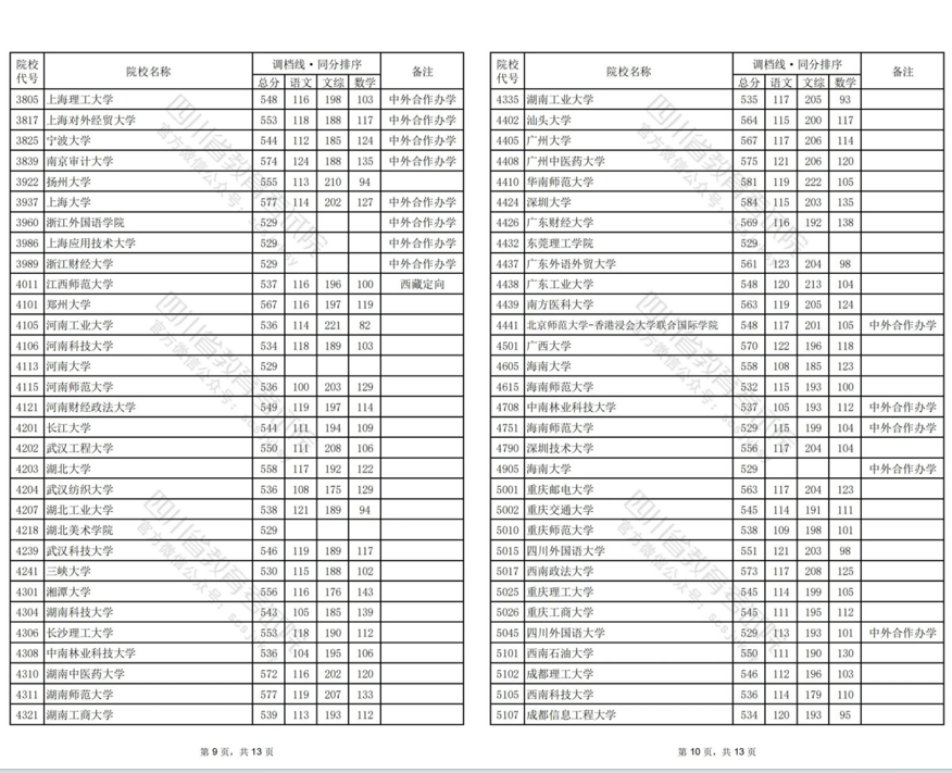 四川2024年普通高校招生本科一批调档线出炉