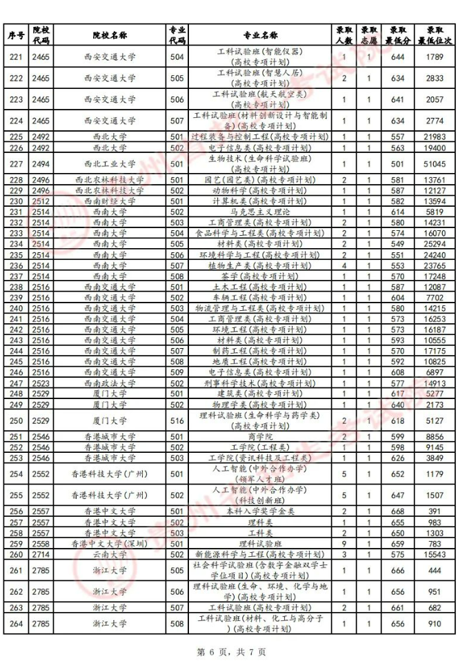 贵州省2024年高考普通类本科提前批B段录取分数线（物理类）