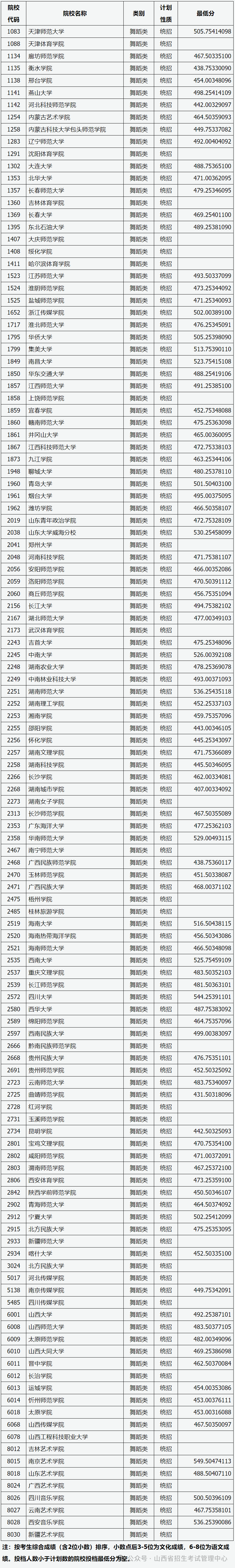 山西省2024年普通高校艺术本科批（舞蹈类）院校投档最低分