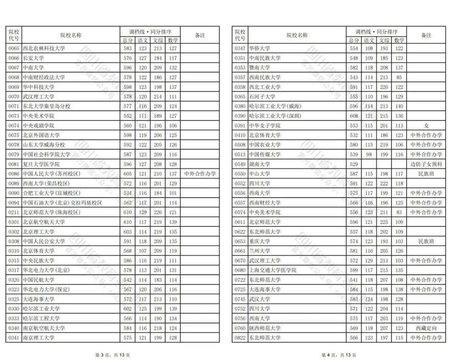 四川2024年普通高校招生本科一批调档线出炉