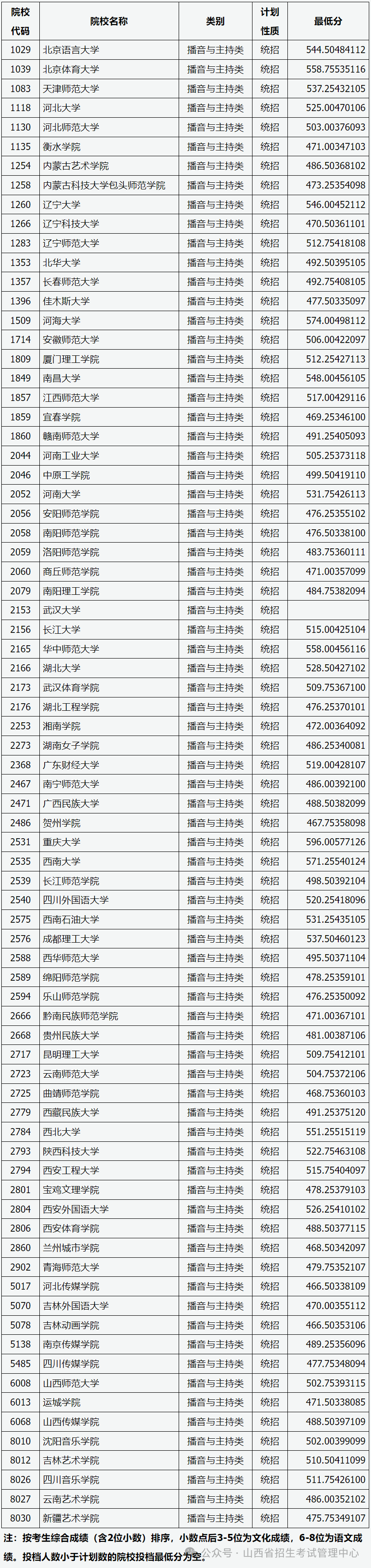 山西省2024年普通高校艺术本科批（播音与主持类）院校投档最低分