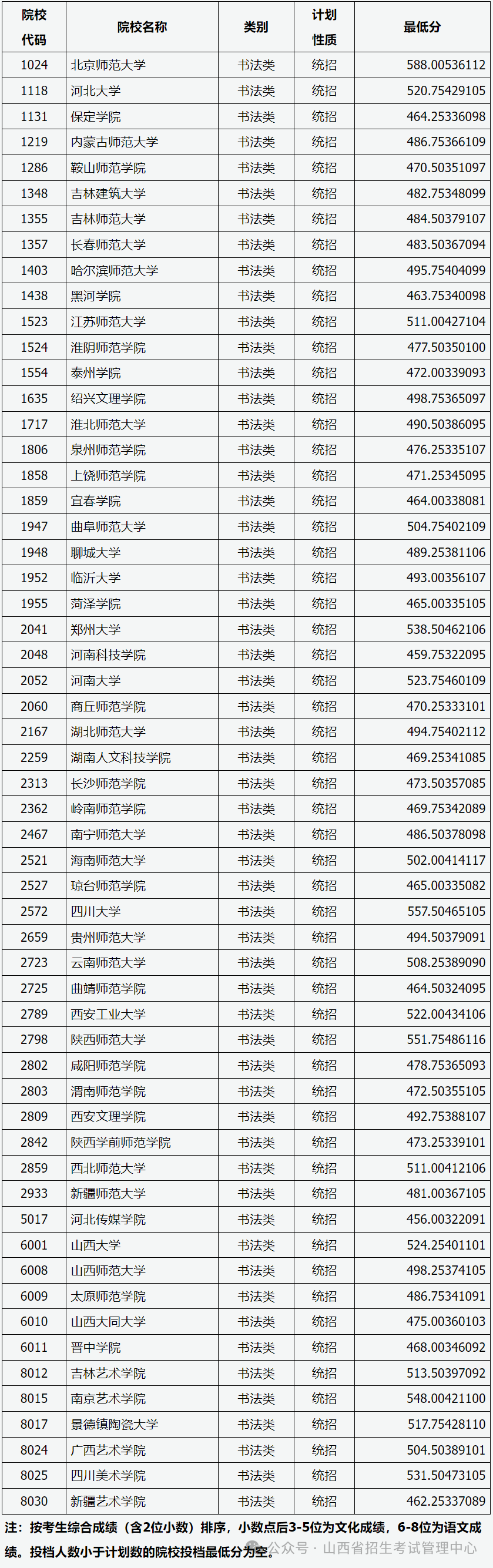 山西省2024年普通高校艺术本科批（书法类）院校投档最低分