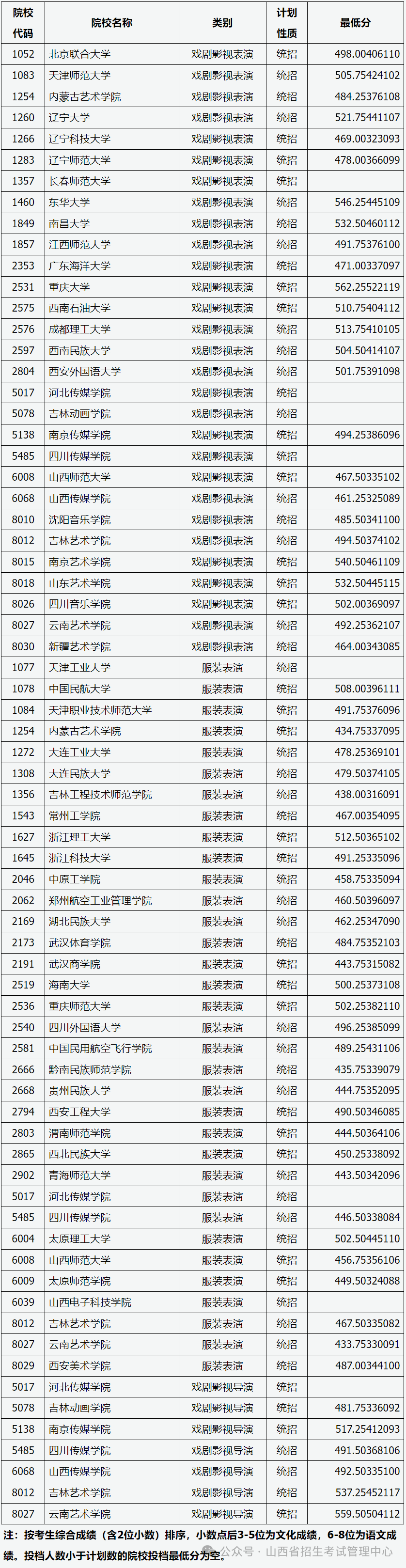 山西省2024年普通高校艺术本科批（表<导>演类）院校投档最低分