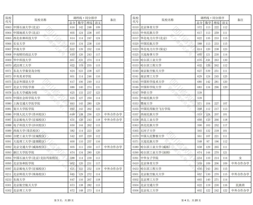 四川2024年普通高校招生本科一批调档线出炉