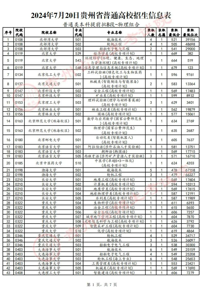 贵州省2024年高考普通类本科提前批B段录取分数线（物理类）