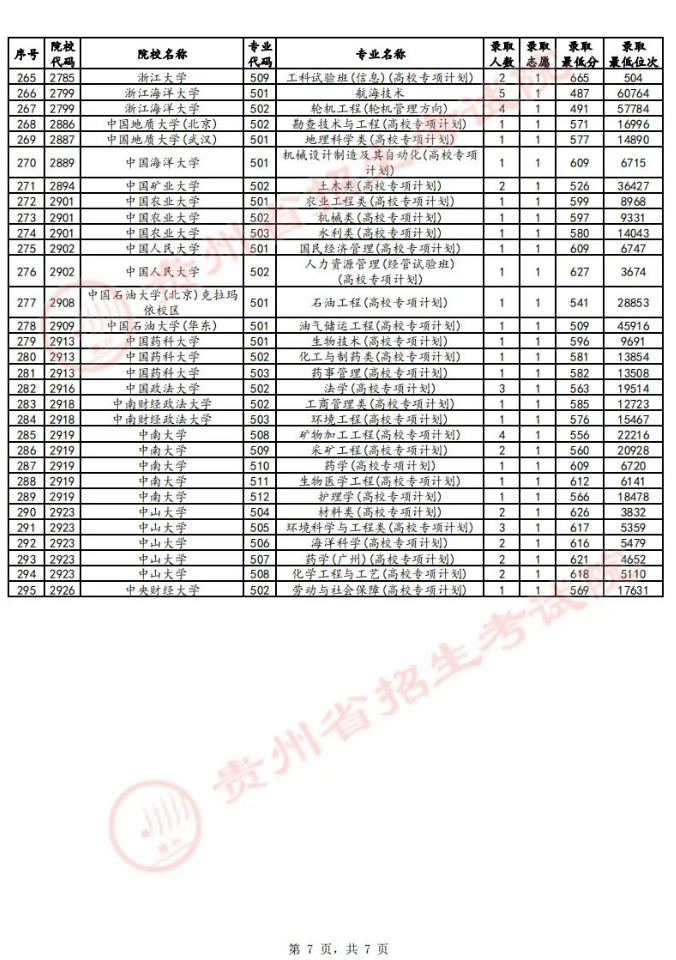 贵州省2024年高考普通类本科提前批B段录取分数线（物理类）