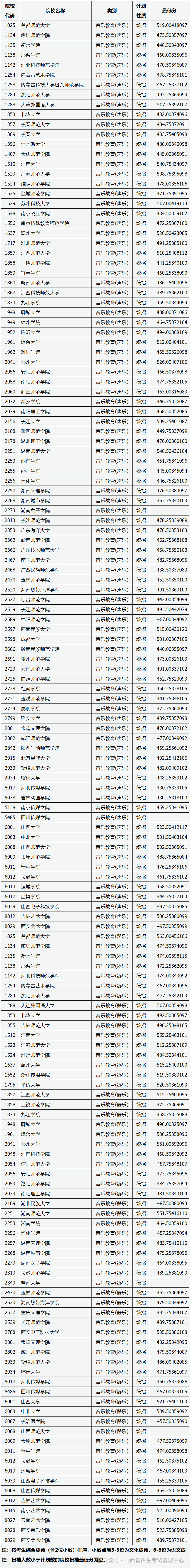 山西省2024年普通高校艺术本科批（音乐教育类）院校投档最低分