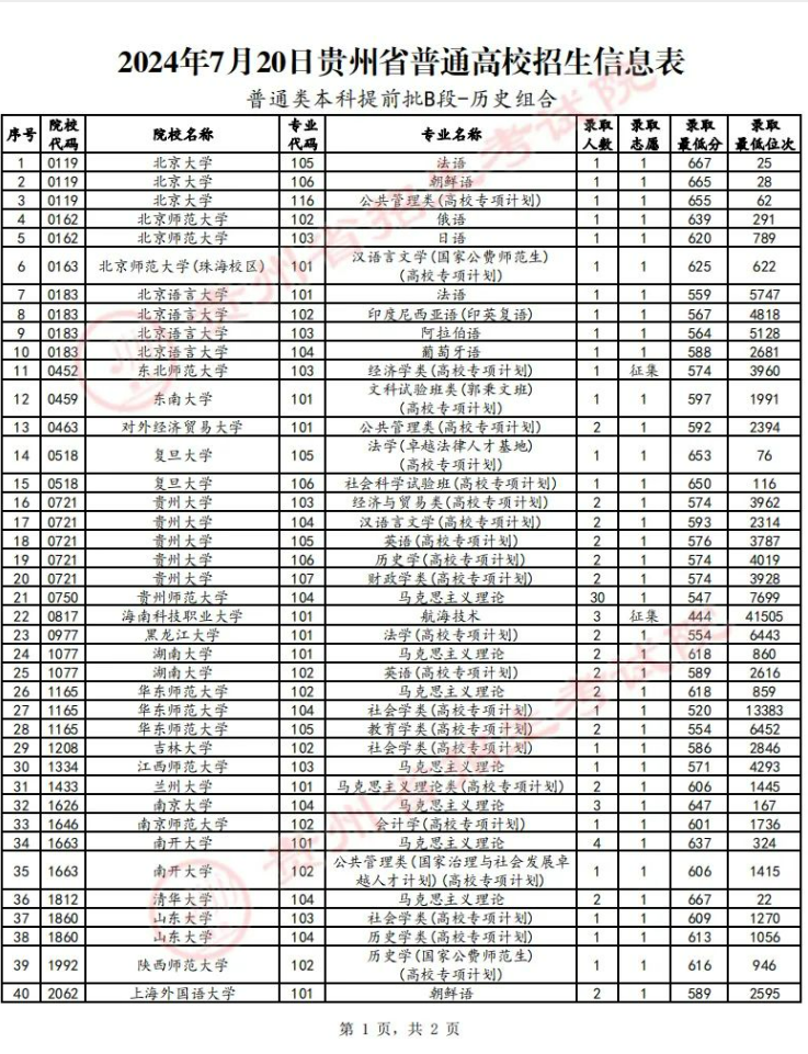 贵州省2024年高考普通类本科提前批B段录取分数线（历史类）