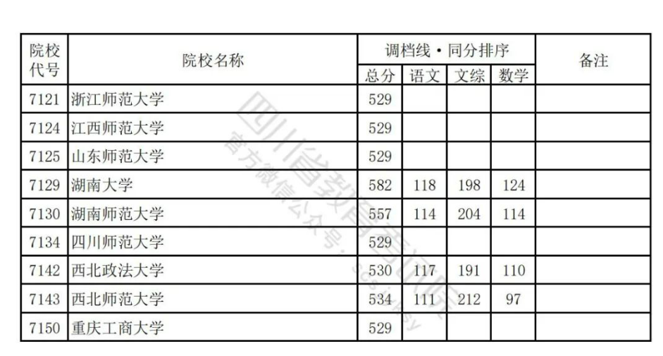 四川2024年普通高校招生本科一批调档线出炉