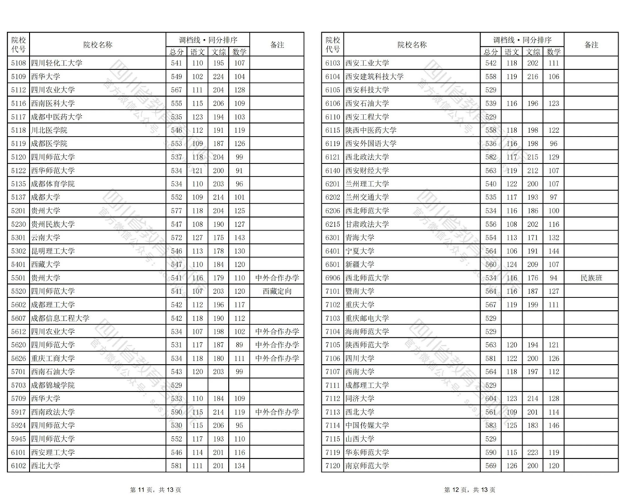 四川2024年普通高校招生本科一批调档线出炉