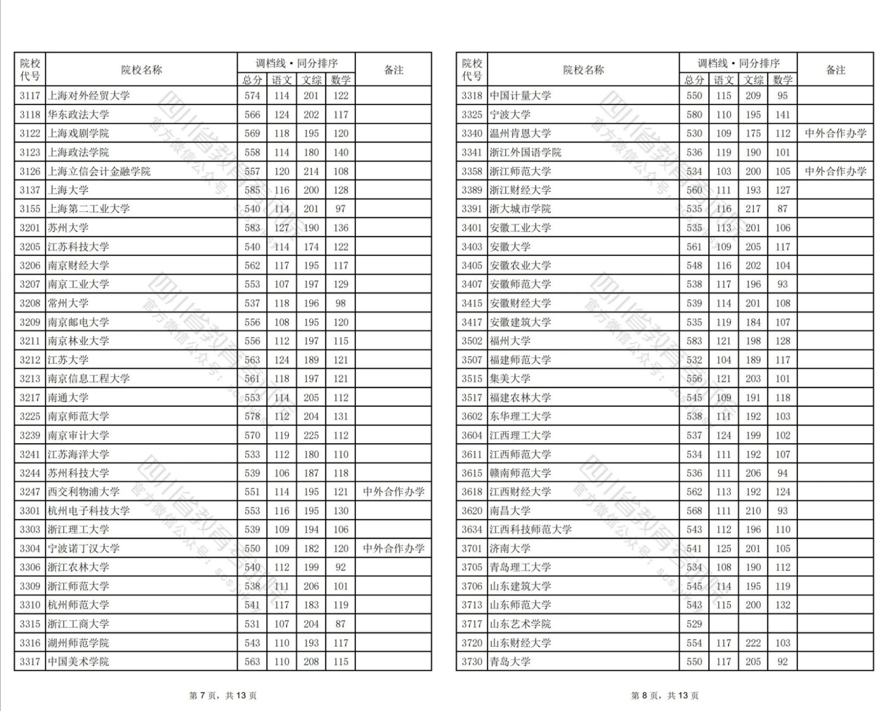 四川2024年普通高校招生本科一批调档线出炉