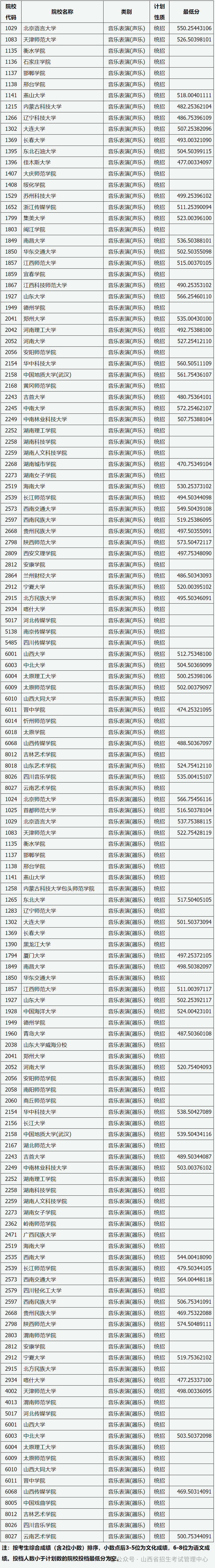 山西省2024年普通高校艺术本科批（音乐表演类）院校投档最低分