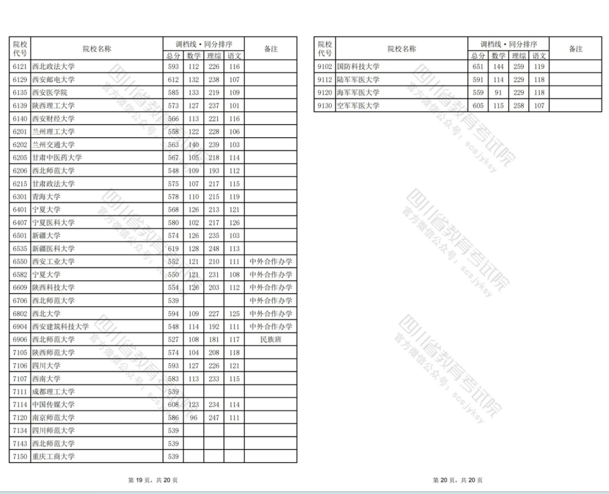四川2024年普通高校招生本科一批调档线出炉