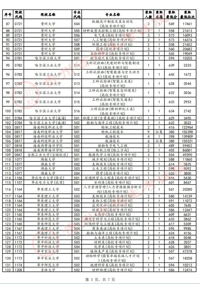 贵州省2024年高考普通类本科提前批B段录取分数线（物理类）