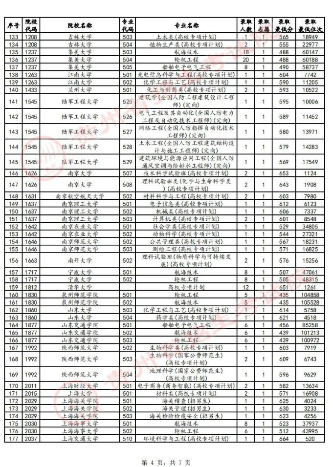 贵州省2024年高考普通类本科提前批B段录取分数线（物理类）