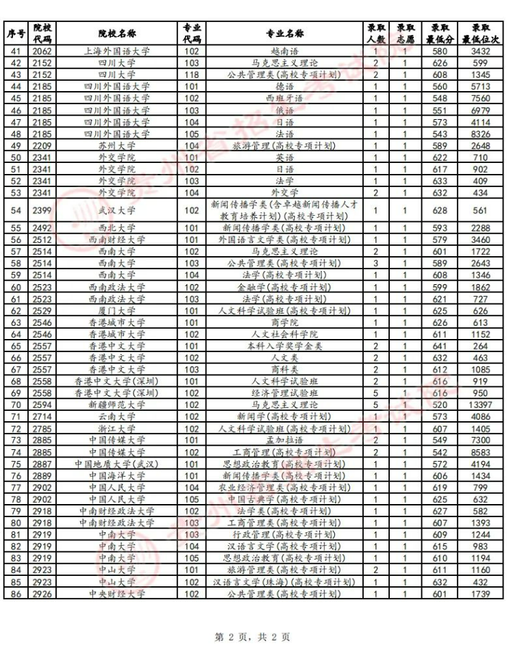 贵州省2024年高考普通类本科提前批B段录取分数线（历史类）