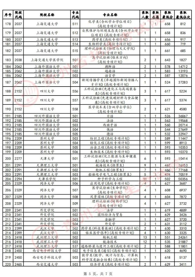 贵州省2024年高考普通类本科提前批B段录取分数线（物理类）