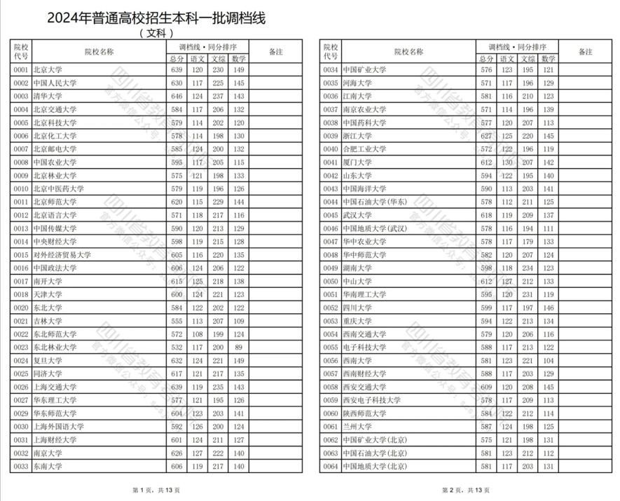 四川2024年普通高校招生本科一批调档线出炉