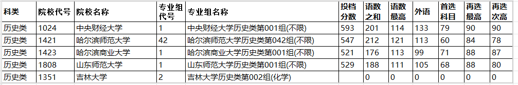 黑龙江2024年提前批国家专项历史类投档线一览表（2025参考）