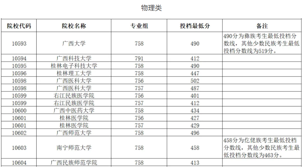 广西2024年特殊类型免费少数民族预科班投档最低分