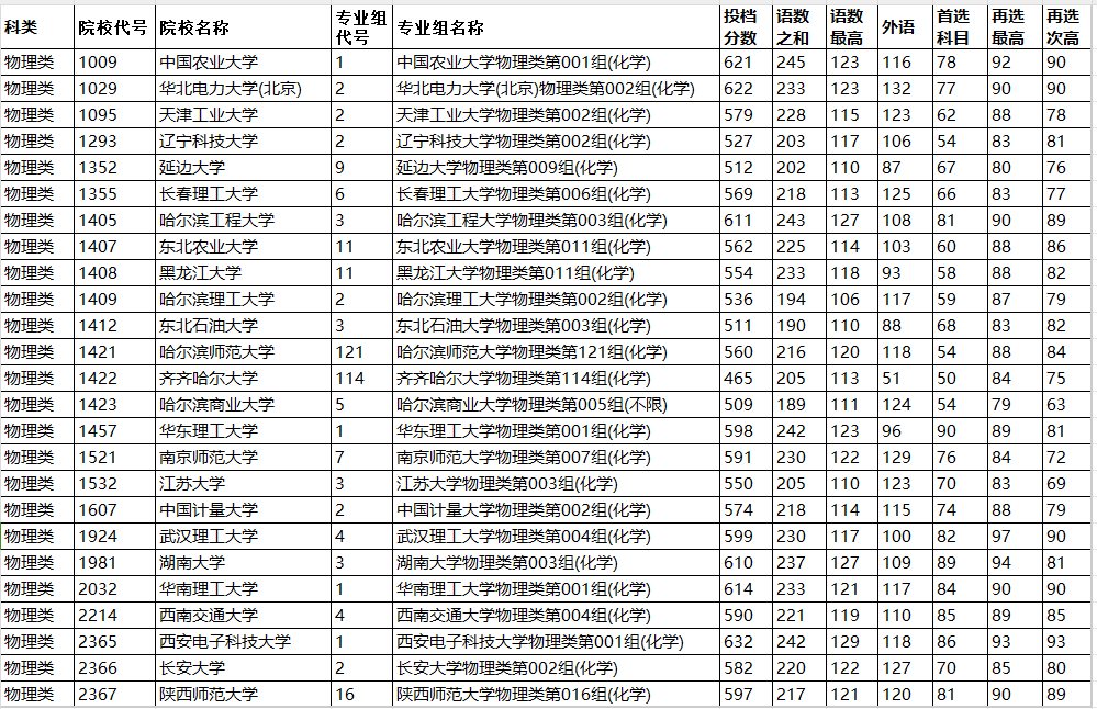 黑龙江2024年提前批国家专项物理类投档线一览表（2025参考）