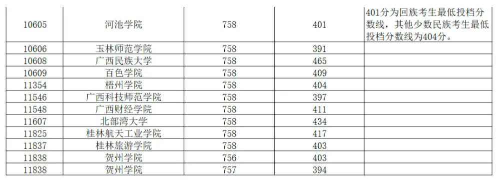 广西2024年特殊类型免费少数民族预科班投档最低分